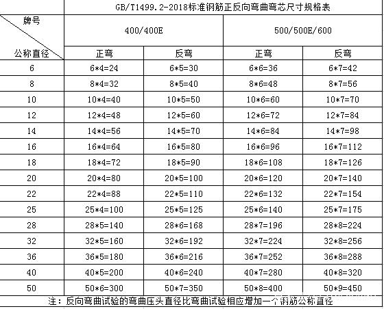 钢筋正弯反弯弯芯尺寸规格表